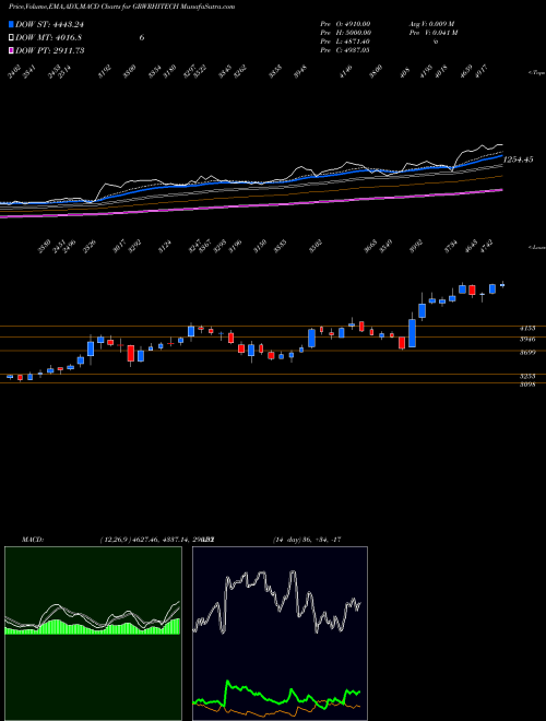 Munafa Garware Hi-tech Films Ltd (GRWRHITECH) stock tips, volume analysis, indicator analysis [intraday, positional] for today and tomorrow