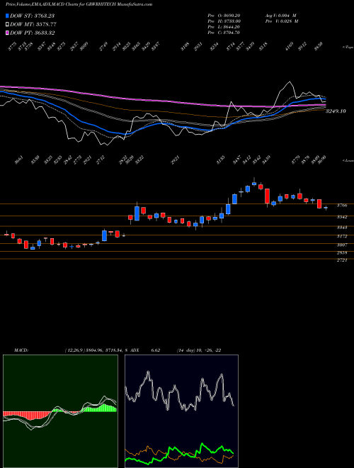 MACD charts various settings share GRWRHITECH Garware Hi-tech Films Ltd NSE Stock exchange 