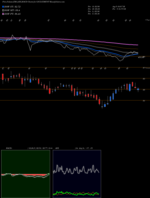 Munafa Gujarat Sidhee Cement Limited (GSCLCEMENT) stock tips, volume analysis, indicator analysis [intraday, positional] for today and tomorrow