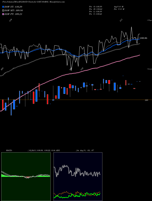 Munafa Birlaslamc - Gsec10absl (GSEC10ABSL) stock tips, volume analysis, indicator analysis [intraday, positional] for today and tomorrow