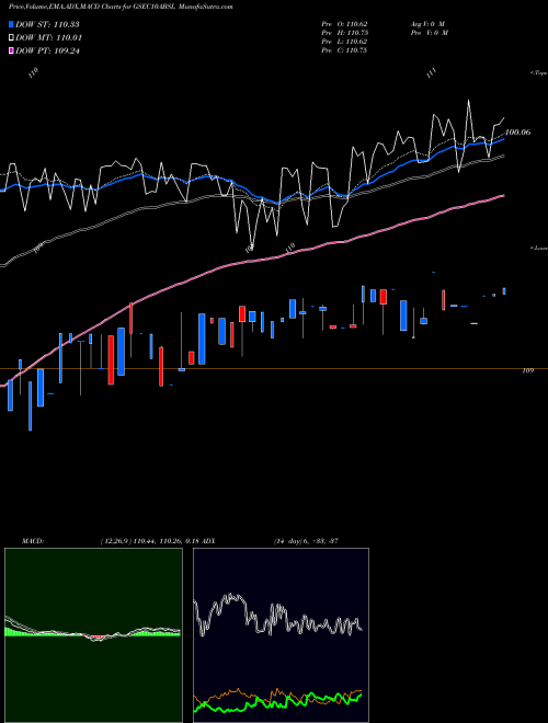 MACD charts various settings share GSEC10ABSL Birlaslamc - Gsec10absl NSE Stock exchange 