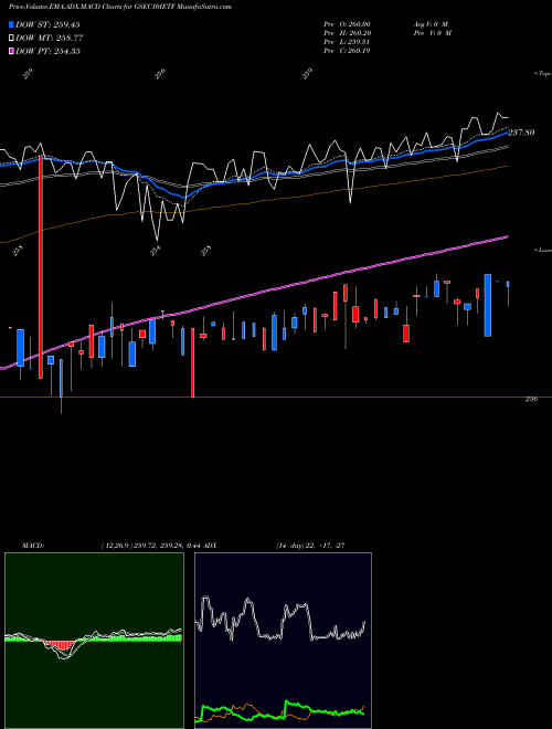 MACD charts various settings share GSEC10IETF Icicipramc - Icici10gs NSE Stock exchange 