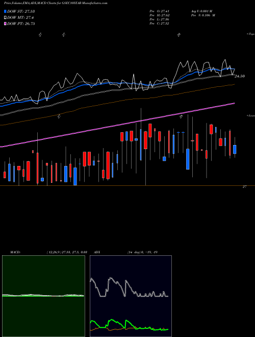 MACD charts various settings share GSEC10YEAR Miraeamc - Mags813etf NSE Stock exchange 