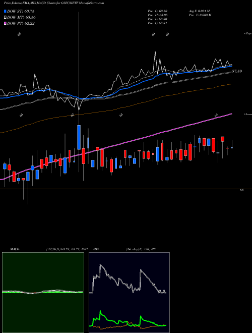 MACD charts various settings share GSEC5IETF Icicipramc - Icici5gsec NSE Stock exchange 
