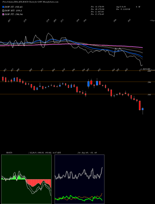 Munafa Gujarat State Fertilizers & Chemicals Limited (GSFC) stock tips, volume analysis, indicator analysis [intraday, positional] for today and tomorrow