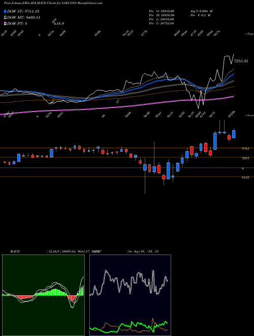 Munafa GlaxoSmithKline Consumer Healthcare Limited (GSKCONS) stock tips, volume analysis, indicator analysis [intraday, positional] for today and tomorrow