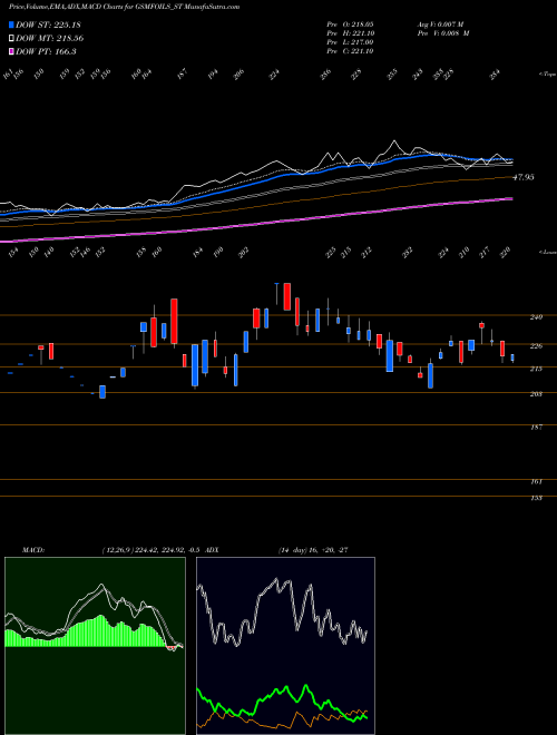 Munafa Gsm Foils Limited (GSMFOILS_ST) stock tips, volume analysis, indicator analysis [intraday, positional] for today and tomorrow