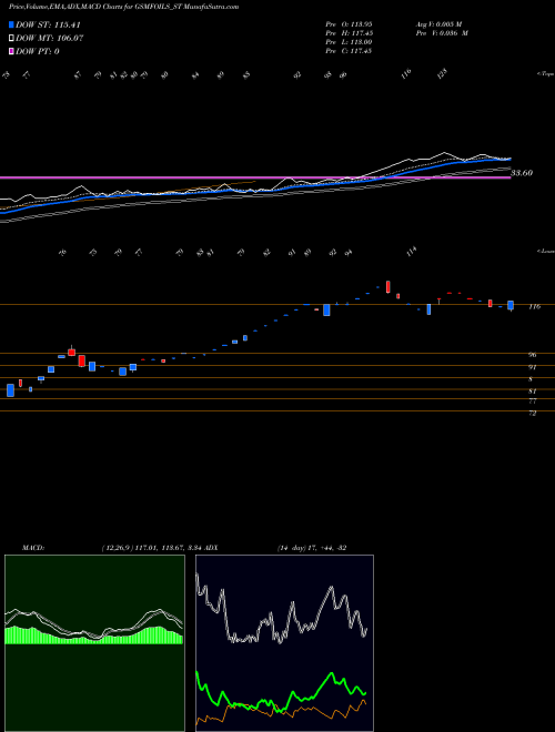 MACD charts various settings share GSMFOILS_ST Gsm Foils Limited NSE Stock exchange 