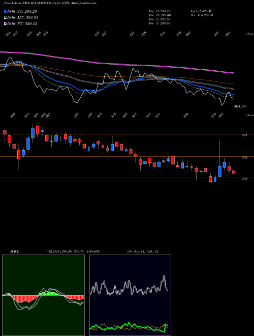Munafa Gujarat State Petronet Limited (GSPL) stock tips, volume analysis, indicator analysis [intraday, positional] for today and tomorrow