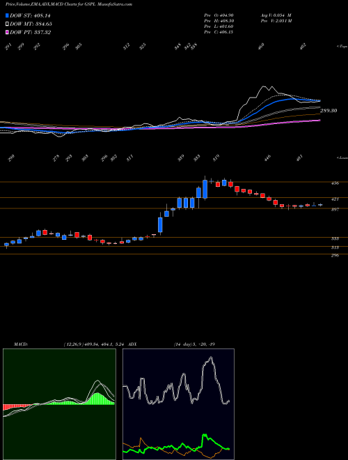 Munafa Gujarat State Petronet Limited (GSPL) stock tips, volume analysis, indicator analysis [intraday, positional] for today and tomorrow