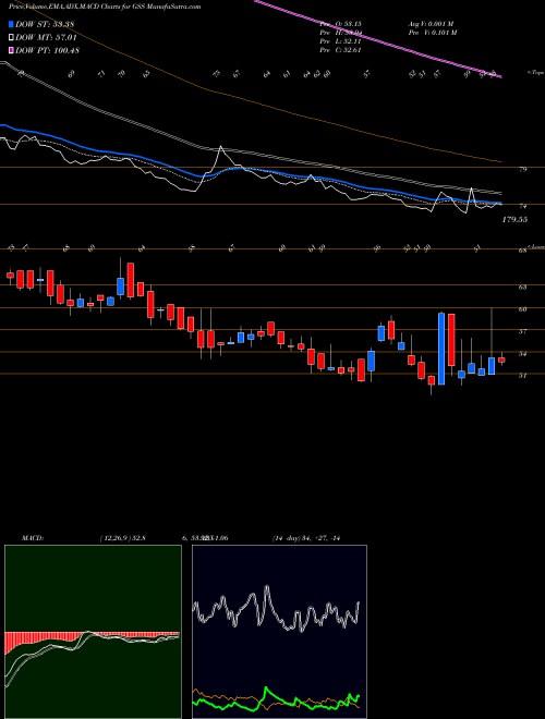 Munafa GSS Infotech Limited (GSS) stock tips, volume analysis, indicator analysis [intraday, positional] for today and tomorrow