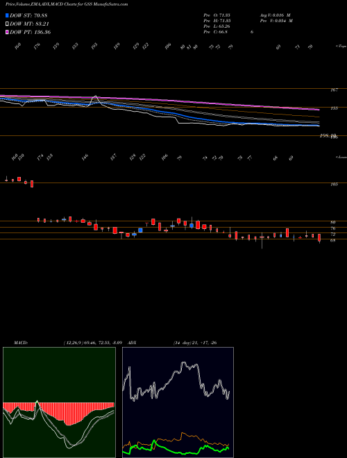 MACD charts various settings share GSS GSS Infotech Limited NSE Stock exchange 