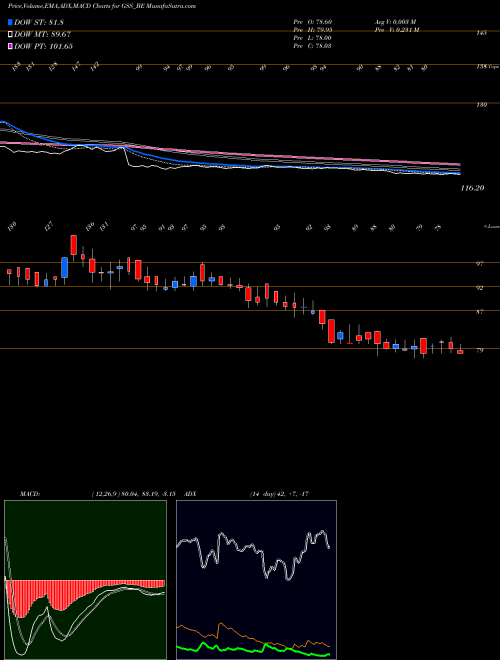 MACD charts various settings share GSS_BE Gss Infotech Limited NSE Stock exchange 