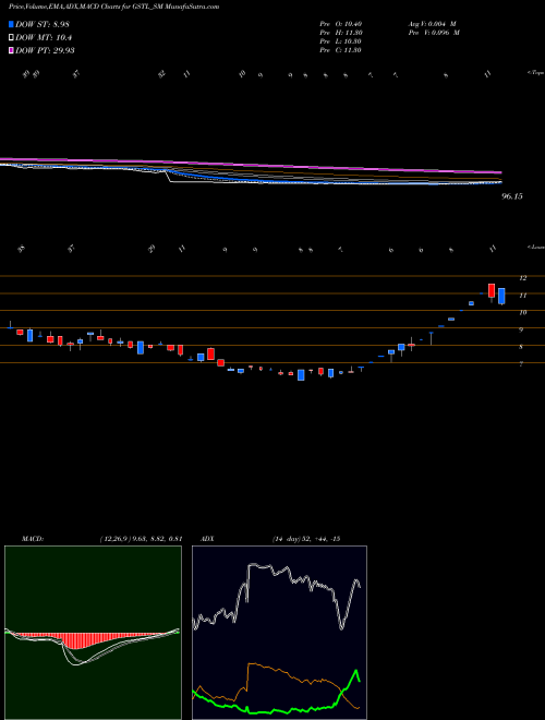 MACD charts various settings share GSTL_SM Globesecure Techno Ltd NSE Stock exchange 