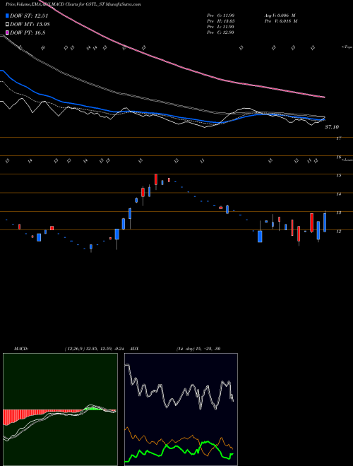 Munafa Globesecure Techno Ltd (GSTL_ST) stock tips, volume analysis, indicator analysis [intraday, positional] for today and tomorrow
