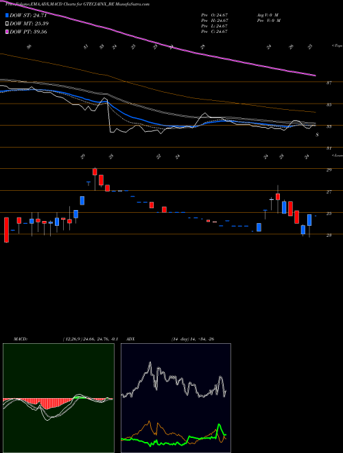 MACD charts various settings share GTECJAINX_BE G-tec Jainx Education Ltd NSE Stock exchange 