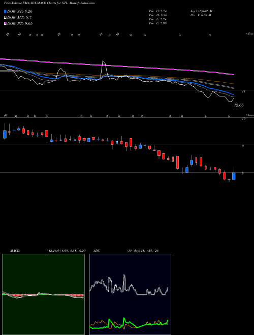 Munafa GTL Limited (GTL) stock tips, volume analysis, indicator analysis [intraday, positional] for today and tomorrow