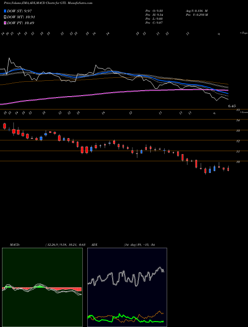 MACD charts various settings share GTL GTL Limited NSE Stock exchange 