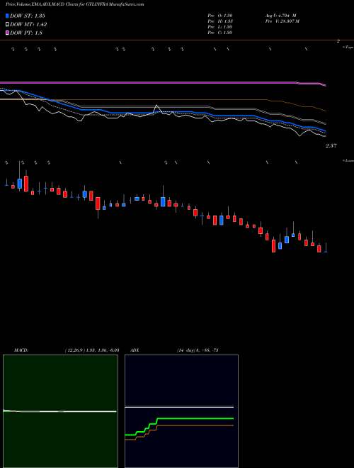 Munafa GTL Infrastructure Limited (GTLINFRA) stock tips, volume analysis, indicator analysis [intraday, positional] for today and tomorrow