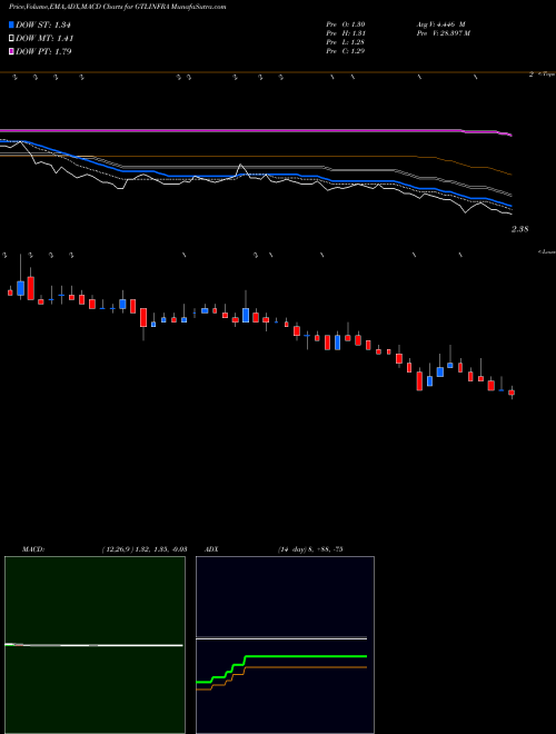 MACD charts various settings share GTLINFRA GTL Infrastructure Limited NSE Stock exchange 