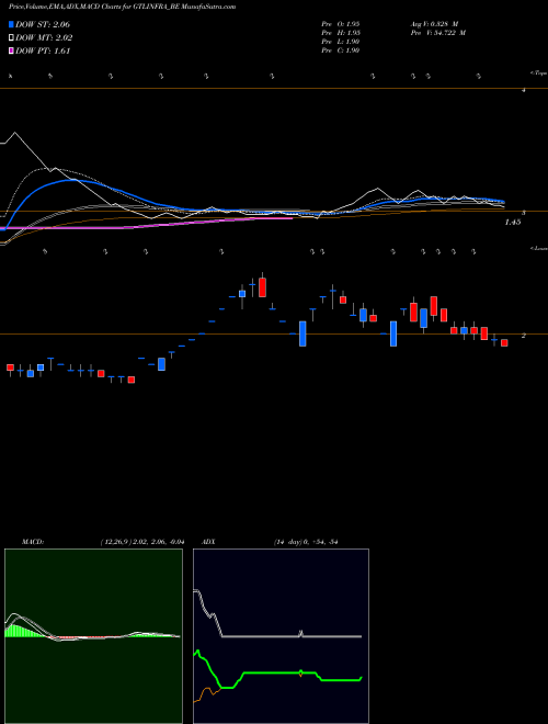 MACD charts various settings share GTLINFRA_BE Gtl Infra.ltd NSE Stock exchange 