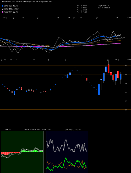 Munafa Gtl Ltd (GTL_BE) stock tips, volume analysis, indicator analysis [intraday, positional] for today and tomorrow
