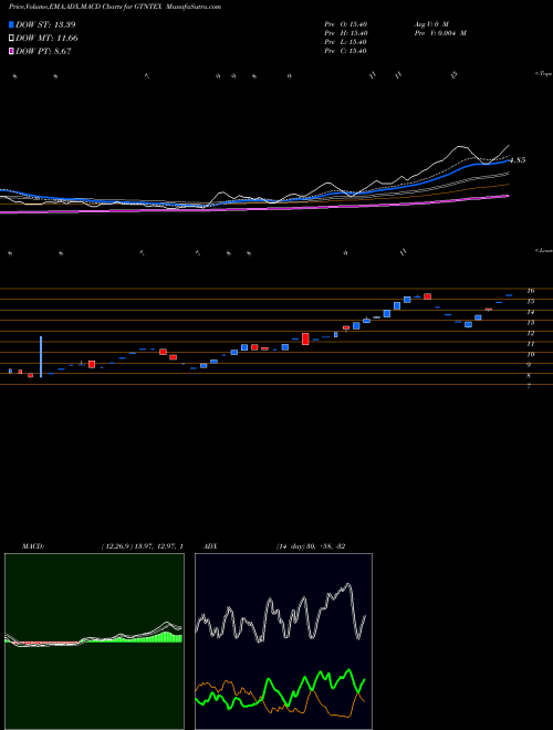 MACD charts various settings share GTNTEX GTN Textiles Limited NSE Stock exchange 