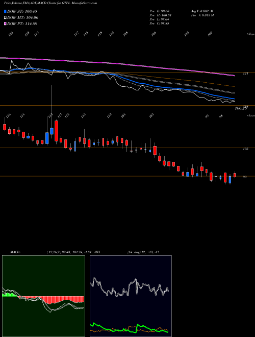 Munafa Gtpl Hathway Limited (GTPL) stock tips, volume analysis, indicator analysis [intraday, positional] for today and tomorrow