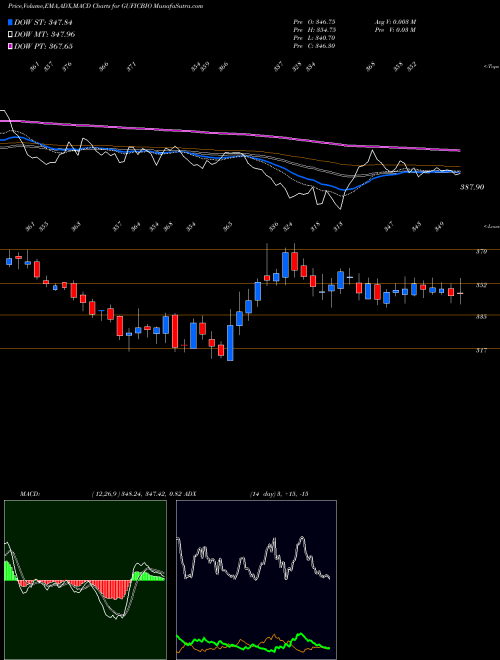 Munafa Gufic Biosciences Limited (GUFICBIO) stock tips, volume analysis, indicator analysis [intraday, positional] for today and tomorrow