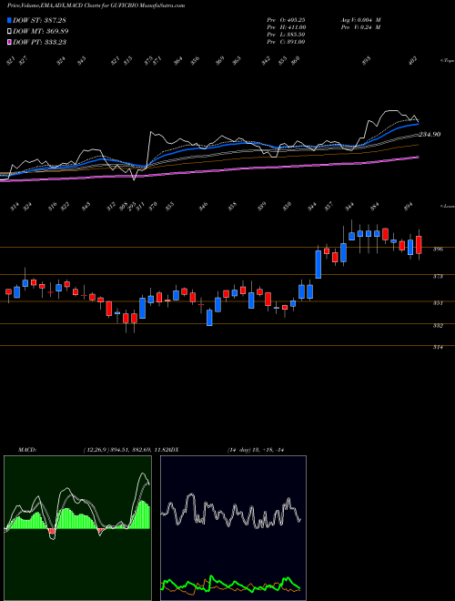 Munafa Gufic Biosciences Limited (GUFICBIO) stock tips, volume analysis, indicator analysis [intraday, positional] for today and tomorrow