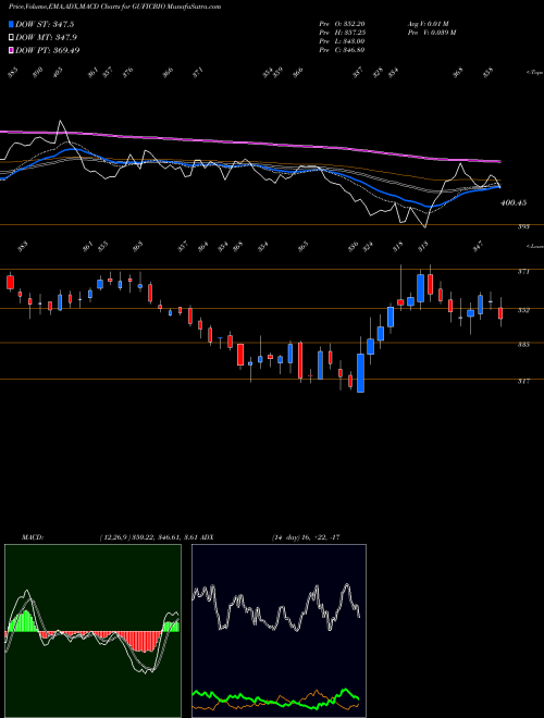 MACD charts various settings share GUFICBIO Gufic Biosciences Limited NSE Stock exchange 