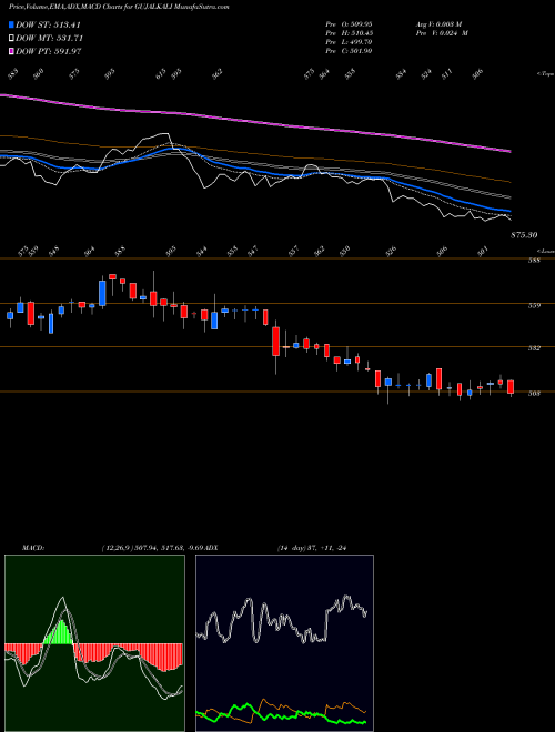 Munafa Gujarat Alkalies and Chemicals Limited (GUJALKALI) stock tips, volume analysis, indicator analysis [intraday, positional] for today and tomorrow