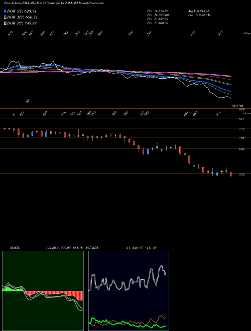 MACD charts various settings share GUJALKALI Gujarat Alkalies And Chemicals Limited NSE Stock exchange 