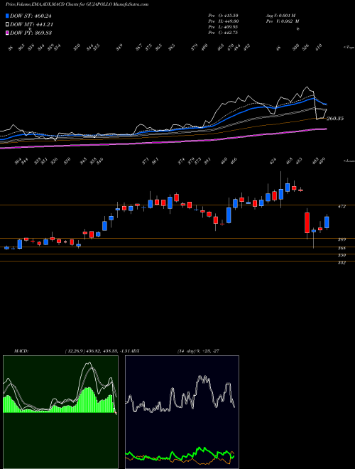 Munafa Gujarat Apollo Industries Limited (GUJAPOLLO) stock tips, volume analysis, indicator analysis [intraday, positional] for today and tomorrow