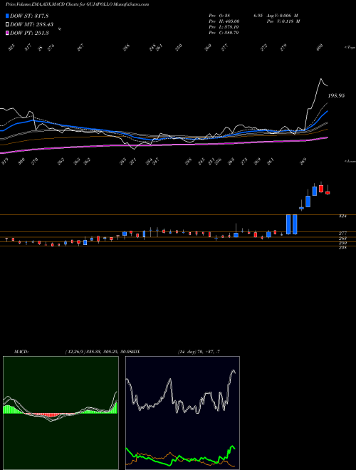 Munafa Gujarat Apollo Industries Limited (GUJAPOLLO) stock tips, volume analysis, indicator analysis [intraday, positional] for today and tomorrow