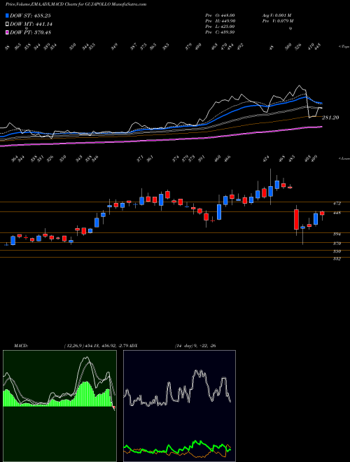 MACD charts various settings share GUJAPOLLO Gujarat Apollo Industries Limited NSE Stock exchange 