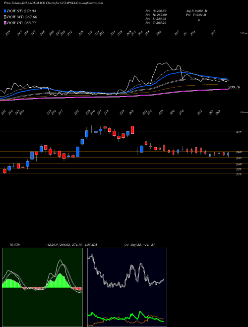 MACD charts various settings share GUJAPOLLO Gujarat Apollo Industries Limited NSE Stock exchange 