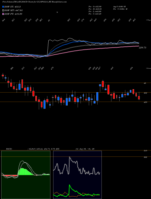 MACD charts various settings share GUJAPOLLO_BE Guj. Apollo Ind. Ltd. NSE Stock exchange 