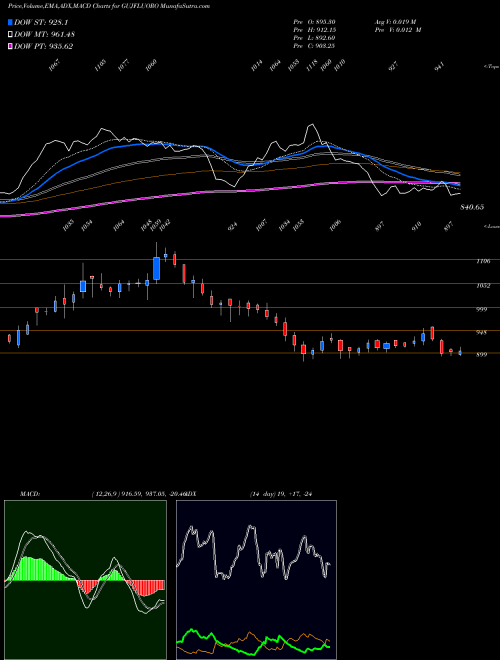 MACD charts various settings share GUJFLUORO Gujarat Fluorochemicals Limited NSE Stock exchange 