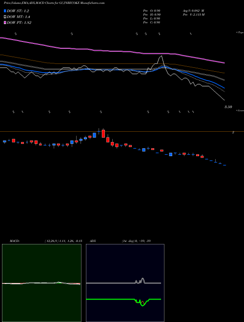 MACD charts various settings share GUJNRECOKE Gujarat NRE Coke Limited NSE Stock exchange 