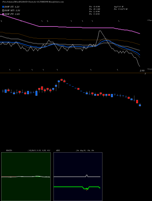 MACD charts various settings share GUJNREDVR Gujarat NRE Coke Limited NSE Stock exchange 