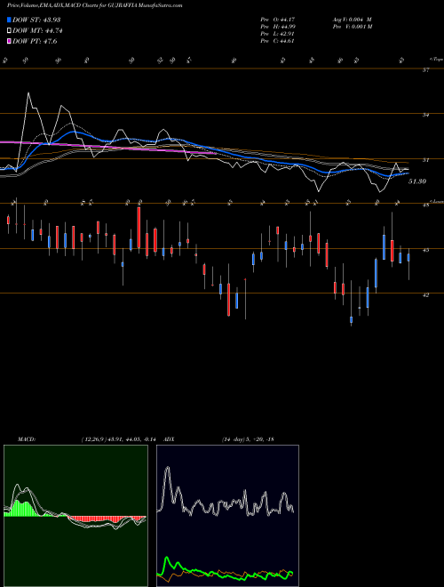 MACD charts various settings share GUJRAFFIA Guj. Raffia Inds NSE Stock exchange 