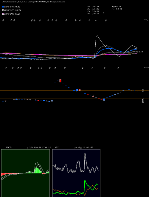 Munafa Gujarat Raffia Indust Ltd (GUJRAFFIA_BE) stock tips, volume analysis, indicator analysis [intraday, positional] for today and tomorrow
