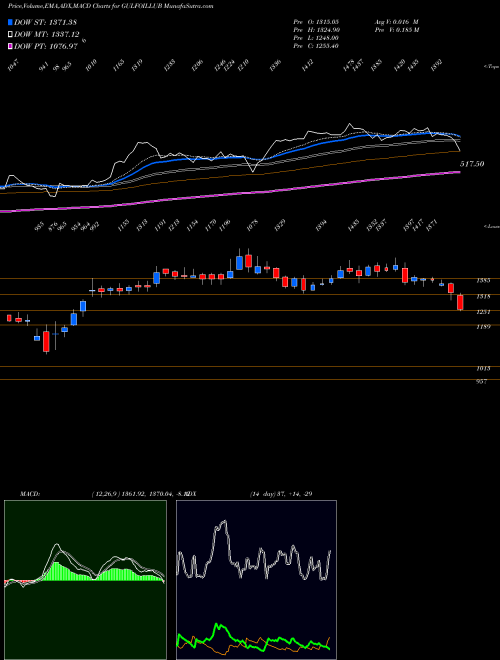 Munafa Gulf Oil Lubricants India Limited (GULFOILLUB) stock tips, volume analysis, indicator analysis [intraday, positional] for today and tomorrow