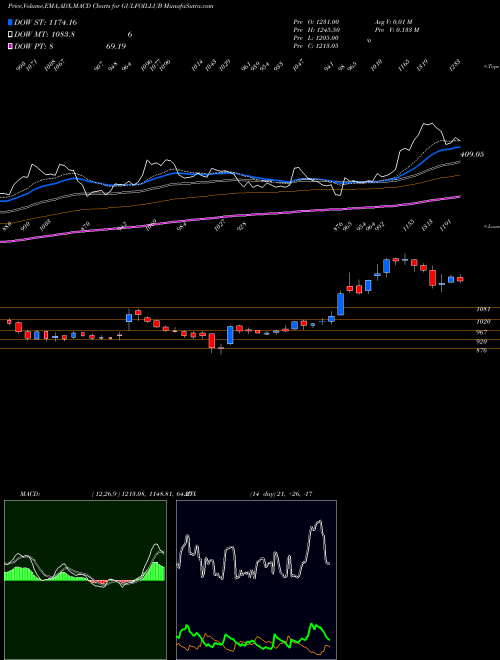 MACD charts various settings share GULFOILLUB Gulf Oil Lubricants India Limited NSE Stock exchange 