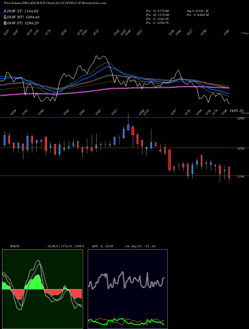 MACD charts various settings share GULFOILLUB Gulf Oil Lubricants India Limited NSE Stock exchange 