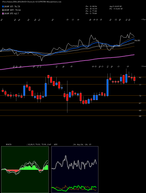 MACD charts various settings share GULFPETRO GP Petroleums Limited NSE Stock exchange 