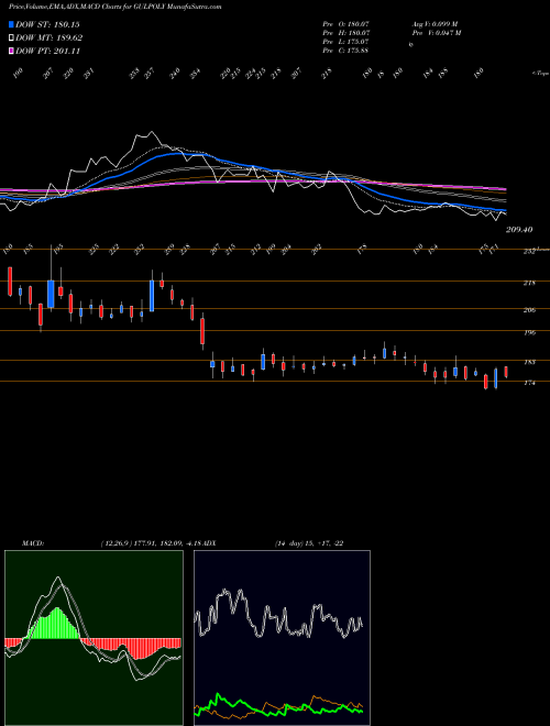 MACD charts various settings share GULPOLY Gulshan Polyols Limited NSE Stock exchange 