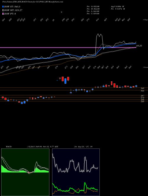 MACD charts various settings share GULPOLY_BE Gulshan Polyols Limited NSE Stock exchange 