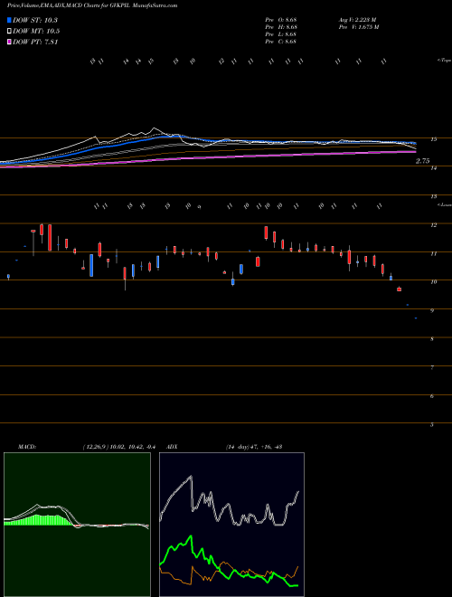 Munafa GVK Power & Infrastructure Limited (GVKPIL) stock tips, volume analysis, indicator analysis [intraday, positional] for today and tomorrow